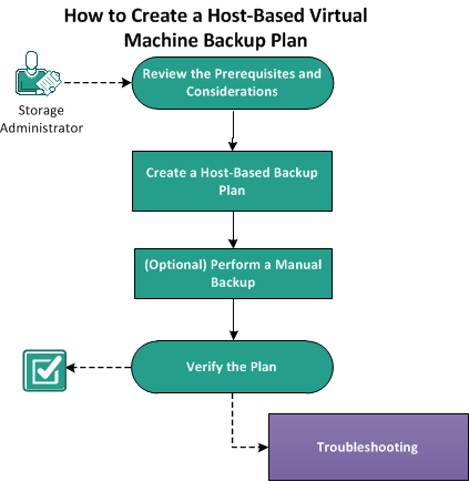 How to Protect Host-Based Virtual Machine Nodes
